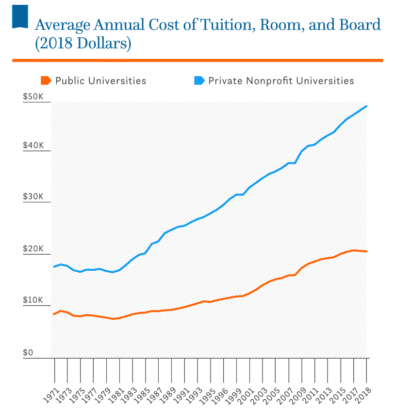 are student loans worth it